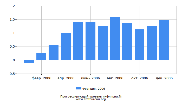 Прогрессирующий уровень инфляции в Франции за 2006 год