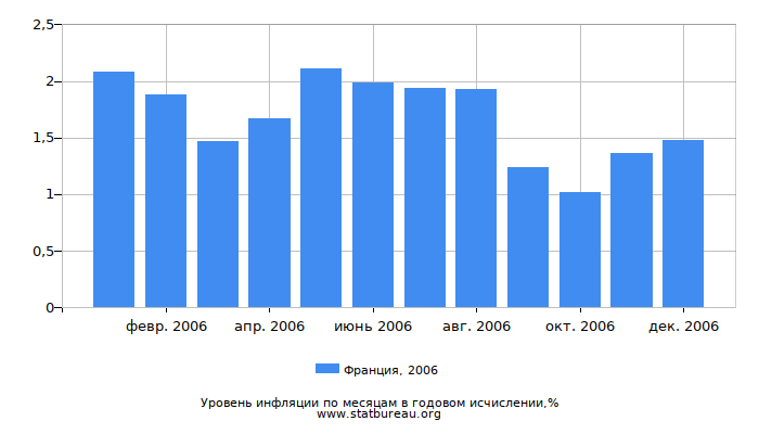 Уровень инфляции в Франции за 2006 год в годовом исчислении