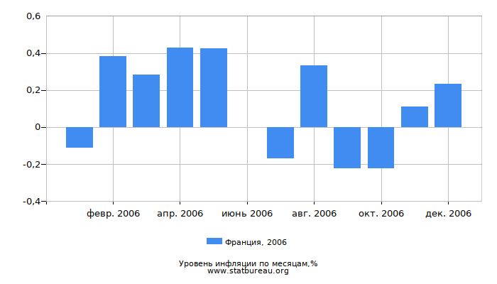 Уровень инфляции в Франции за 2006 год по месяцам