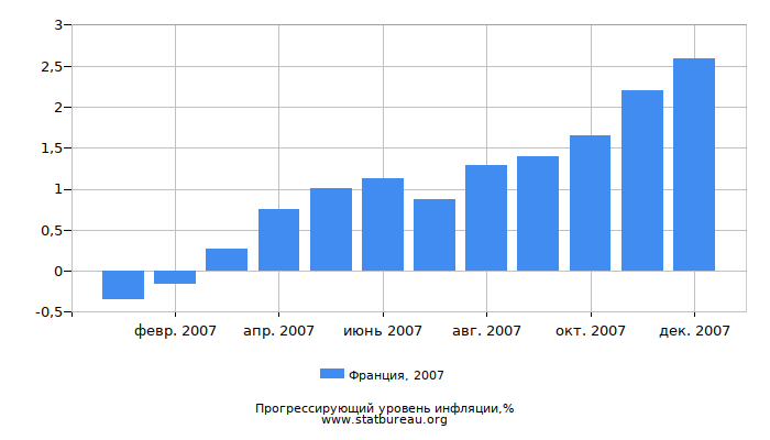 Прогрессирующий уровень инфляции в Франции за 2007 год