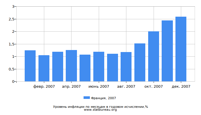 Уровень инфляции в Франции за 2007 год в годовом исчислении