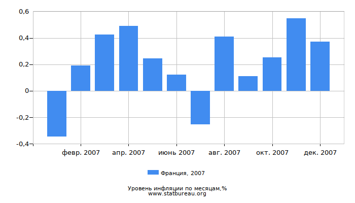 Уровень инфляции в Франции за 2007 год по месяцам