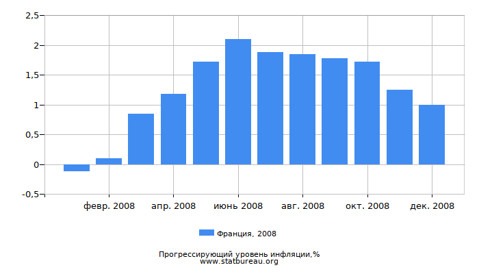 Прогрессирующий уровень инфляции в Франции за 2008 год