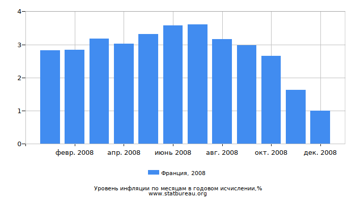 Уровень инфляции в Франции за 2008 год в годовом исчислении