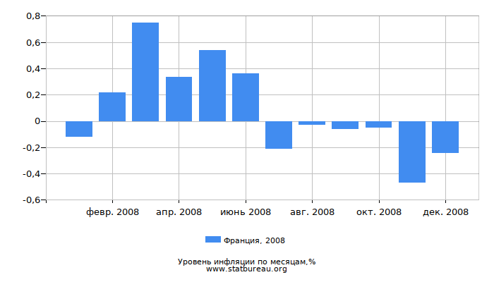 Уровень инфляции в Франции за 2008 год по месяцам