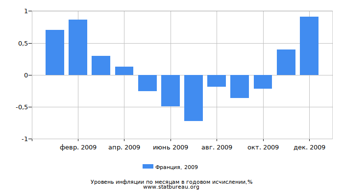 Уровень инфляции в Франции за 2009 год в годовом исчислении