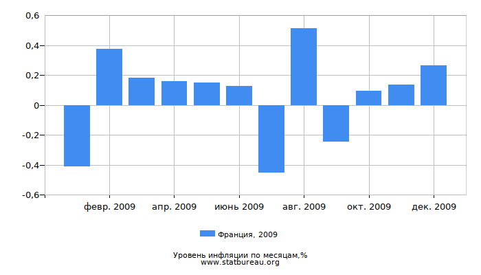 Уровень инфляции в Франции за 2009 год по месяцам