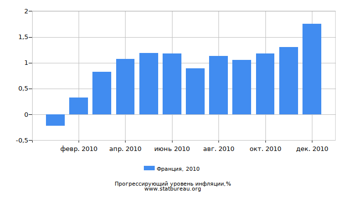 Прогрессирующий уровень инфляции в Франции за 2010 год