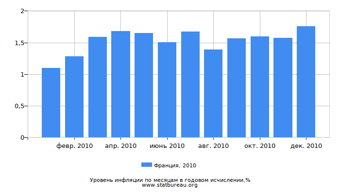 Уровень инфляции в Франции за 2010 год в годовом исчислении Уровень инфляции в Франции за 2010 год в годовом исчислении