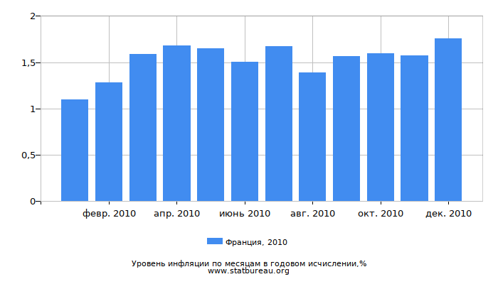 Уровень инфляции в Франции за 2010 год в годовом исчислении