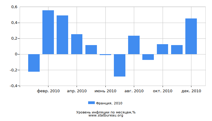 Уровень инфляции в Франции за 2010 год по месяцам