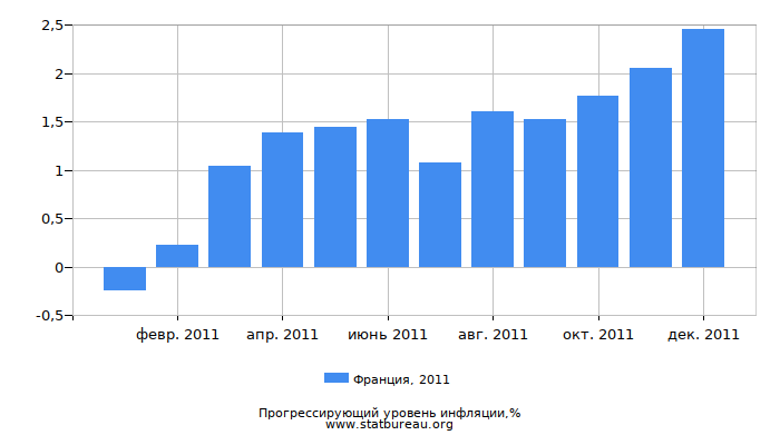 Прогрессирующий уровень инфляции в Франции за 2011 год