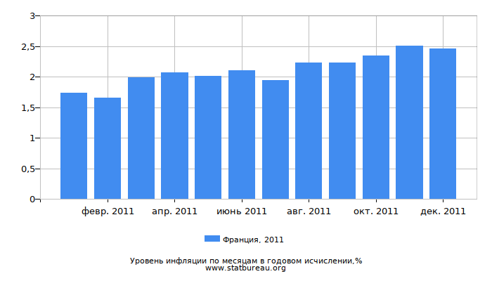 Уровень инфляции в Франции за 2011 год в годовом исчислении