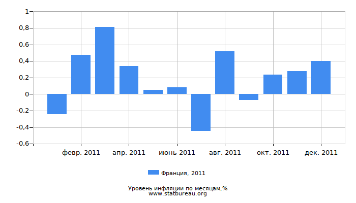 Уровень инфляции в Франции за 2011 год по месяцам