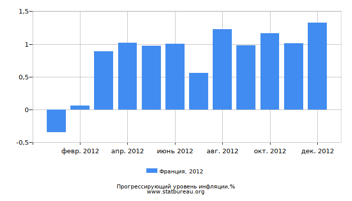 Прогрессирующий уровень инфляции в Франции за 2012 год
