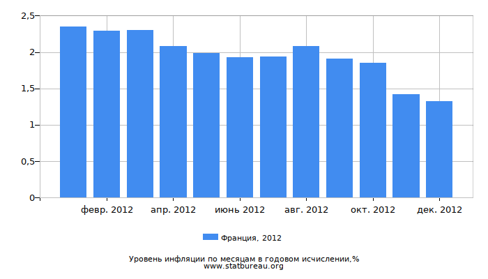 Уровень инфляции в Франции за 2012 год в годовом исчислении