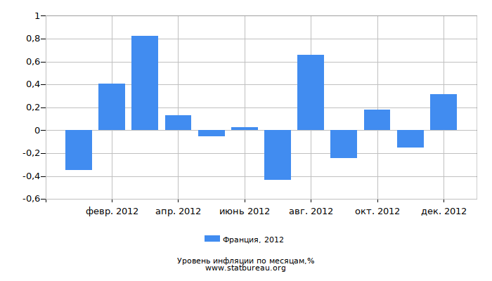Уровень инфляции в Франции за 2012 год по месяцам