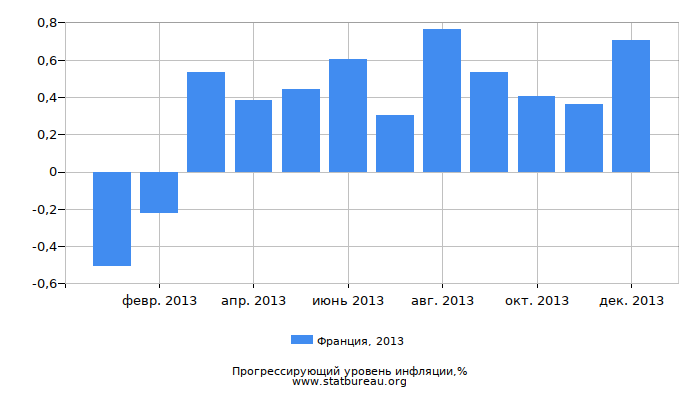 Прогрессирующий уровень инфляции в Франции за 2013 год