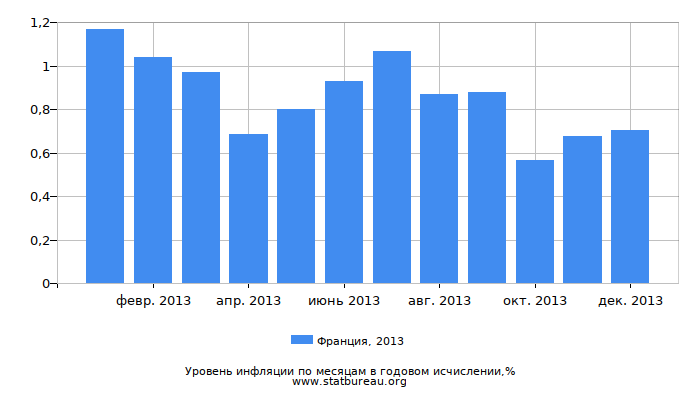 Уровень инфляции в Франции за 2013 год в годовом исчислении Уровень инфляции в Франции за 2013 год в годовом исчислении
