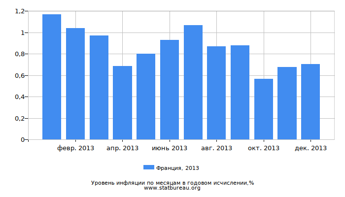 Уровень инфляции в Франции за 2013 год в годовом исчислении