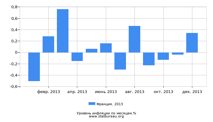 Уровень инфляции в Франции за 2013 год по месяцам Уровень инфляции в Франции за 2013 год по месяцам