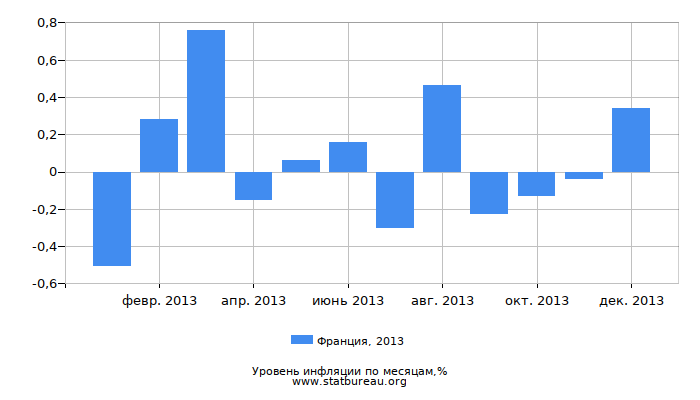 Уровень инфляции в Франции за 2013 год по месяцам