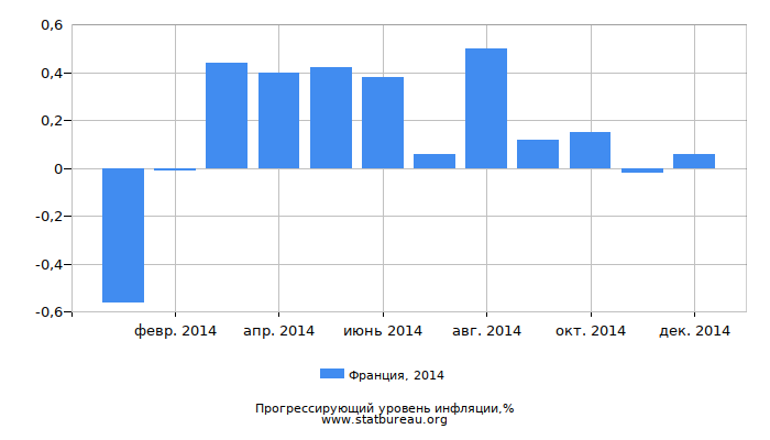 Прогрессирующий уровень инфляции в Франции за 2014 год