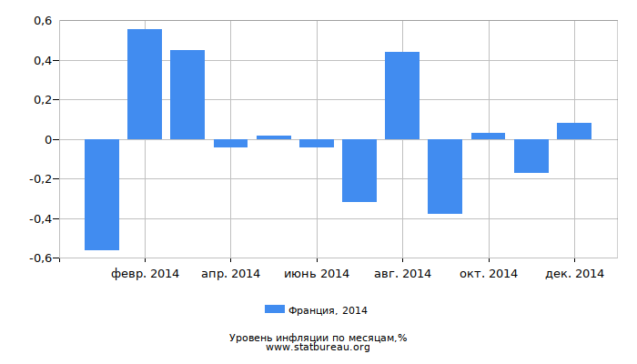 Уровень инфляции в Франции за 2014 год по месяцам