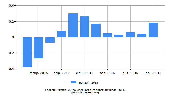 Уровень инфляции в Франции за 2015 год в годовом исчислении