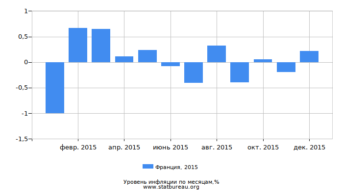 Уровень инфляции в Франции за 2015 год по месяцам