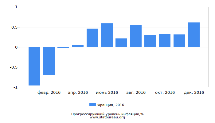 Прогрессирующий уровень инфляции в Франции за 2016 год