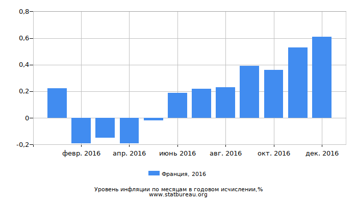 Уровень инфляции в Франции за 2016 год в годовом исчислении Уровень инфляции в Франции за 2016 год в годовом исчислении