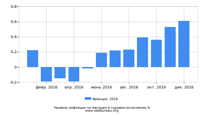 Уровень инфляции в Франции за 2016 год в годовом исчислении