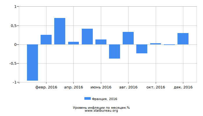 Уровень инфляции в Франции за 2016 год по месяцам