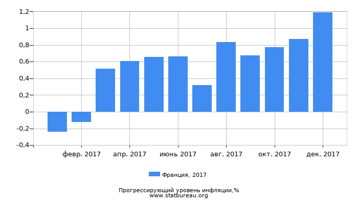 Прогрессирующий уровень инфляции в Франции за 2017 год