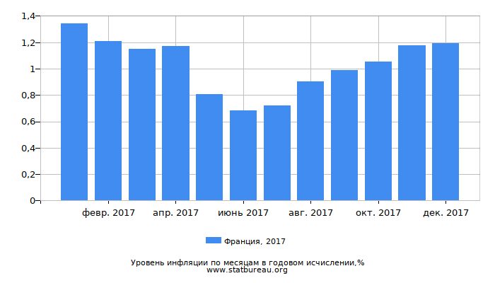 Уровень инфляции в Франции за 2017 год в годовом исчислении