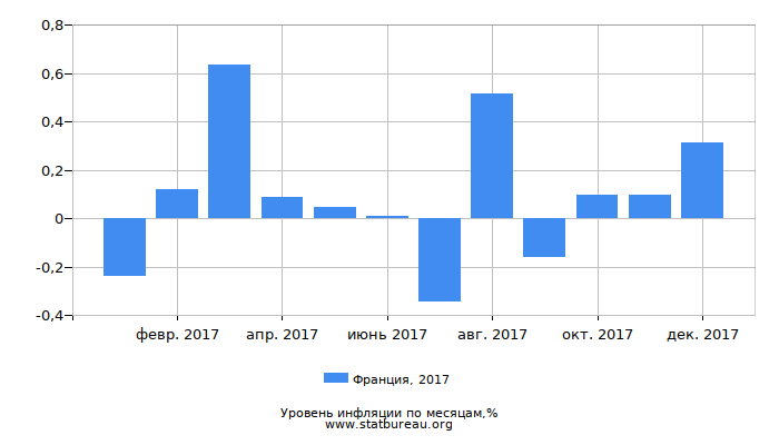 Уровень инфляции в Франции за 2017 год по месяцам
