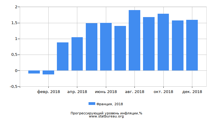 Прогрессирующий уровень инфляции в Франции за 2018 год Прогрессирующий уровень инфляции в Франции за 2018 год