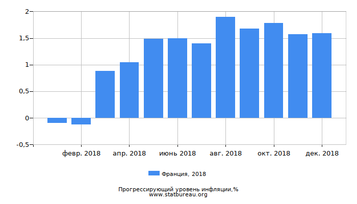 Прогрессирующий уровень инфляции в Франции за 2018 год