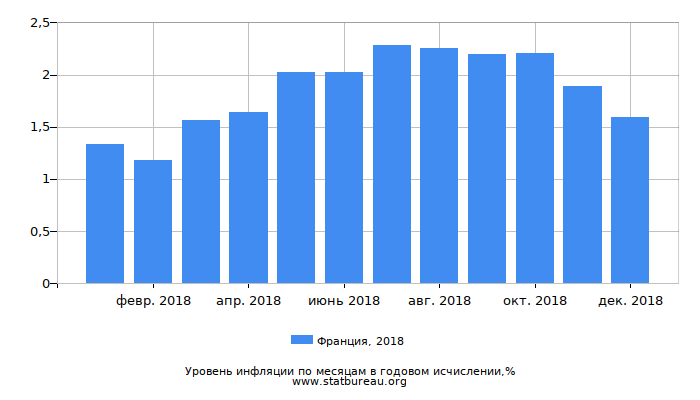 Уровень инфляции в Франции за 2018 год в годовом исчислении