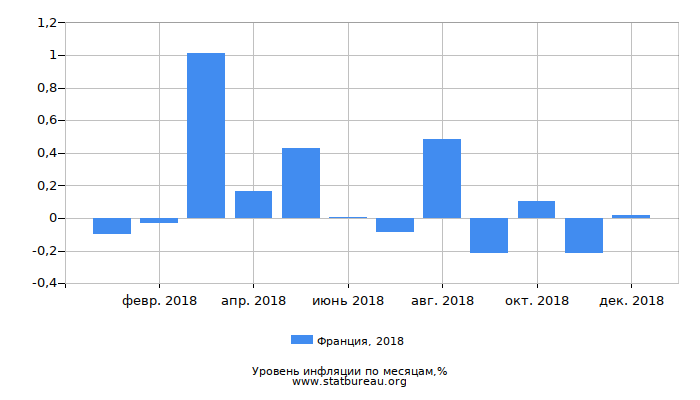 Уровень инфляции в Франции за 2018 год по месяцам