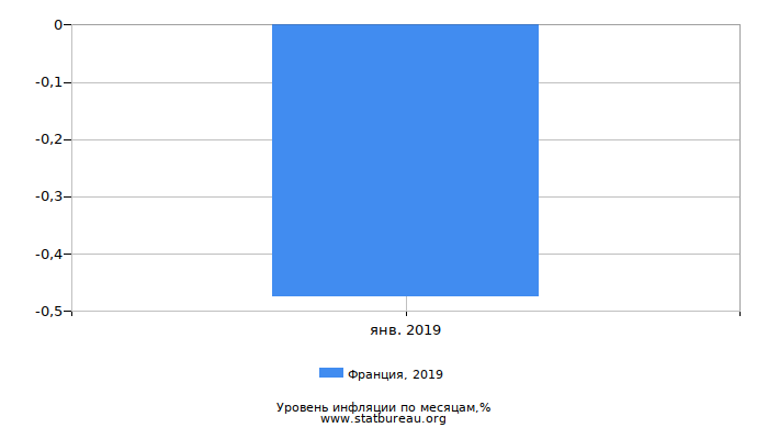 Уровень инфляции в Франции за 2019 год по месяцам