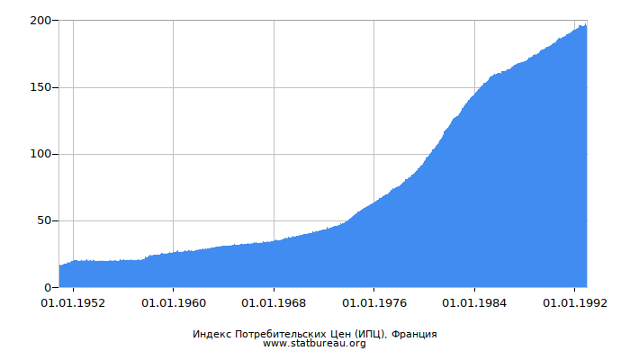 Индекс Потребительских Цен (ИПЦ), Франция