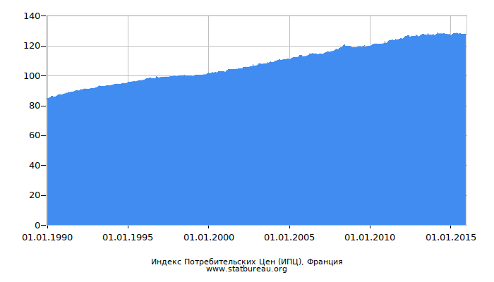 Индекс Потребительских Цен (ИПЦ), Франция