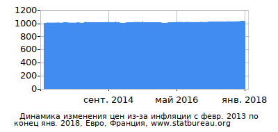 График динамики изменения цен из-за инфляции со временем, Евро, Франция График динамики изменения цен из-за инфляции со временем, Евро, Франция