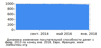 График динамики изменения покупательной способности денег со временем, Евро, Франция График динамики изменения покупательной способности денег со временем, Евро, Франция