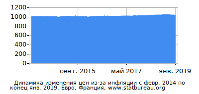 График динамики изменения цен из-за инфляции со временем, Евро, Франция График динамики изменения цен из-за инфляции со временем, Евро, Франция