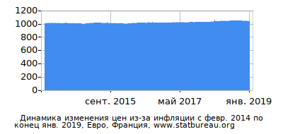 График динамики изменения цен из-за инфляции со временем, Евро, Франция