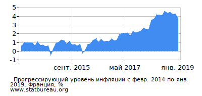 График прогрессирующей инфляции с первого месяца по последний График прогрессирующей инфляции с первого месяца по последний
