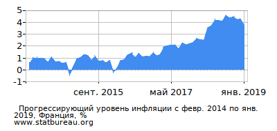 График прогрессирующей инфляции с первого месяца по последний